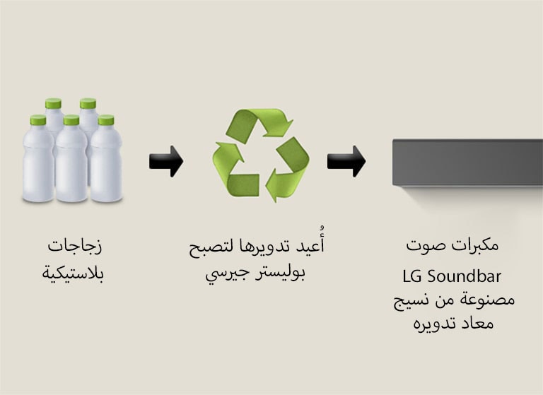 يُظهر الرسم التوضيحي الزجاجات البلاستيكية مع كلمة "زجاجات بلاستيكية" أسفلها. يشير السهم الأيمن إلى رمز إعادة التدوير مع عبارة "أُعيد تدويرها لتصبح بوليستر جيرسي" أسفله. يشير السهم الأيمن إلى الجزء الأيسر من مكبر الصوت LG soundbar مع عبارة "مكبرات صوت LG Soundbar مصنوعة من نسيج معاد تدويره" أسفله.