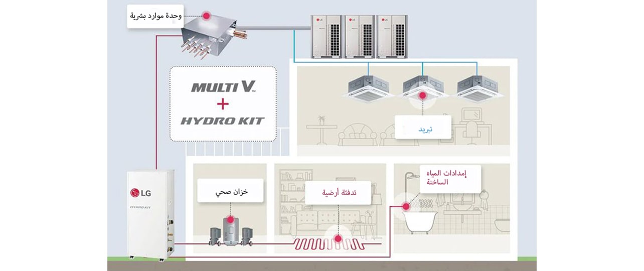صورة توضح كيفية تركيب Multi V و Hydro Kit في المبنى. 