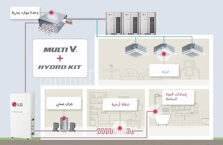 صورة توضح كيفية تركيب Multi V و Hydro Kit في المبنى. 