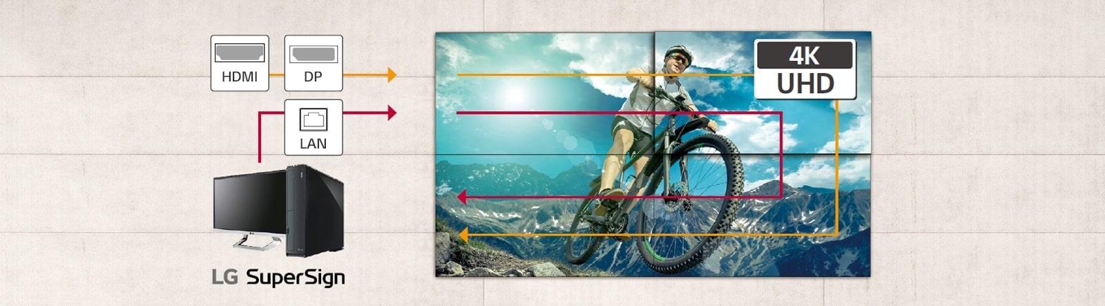 شاشات متعددة تُدار في وقت واحد من خلال سلسلة تعاقبية عبر شبكة LAN. تتيح السلسلة التعاقبية بدقة الوضوح UHD التي تستخدم منفذ HDMI وDisplayPort سهولة الوصول لتعديل إعدادات دقة الوضوح UHD.