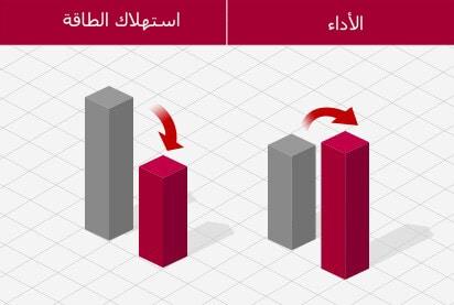 رسم بياني شريطي ثلاثي الأبعاد، يعبر عن كفاءة الطاقة.