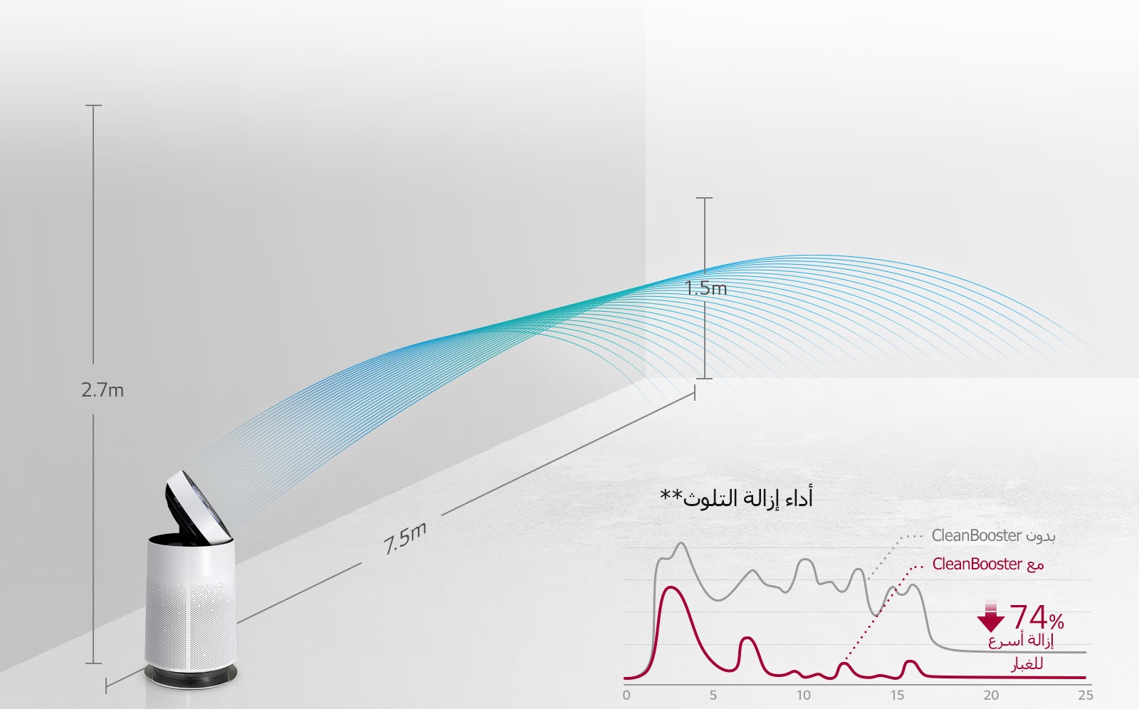 تنظيف الهواء إلى أبعد الأماكن في الغرفة<br>3