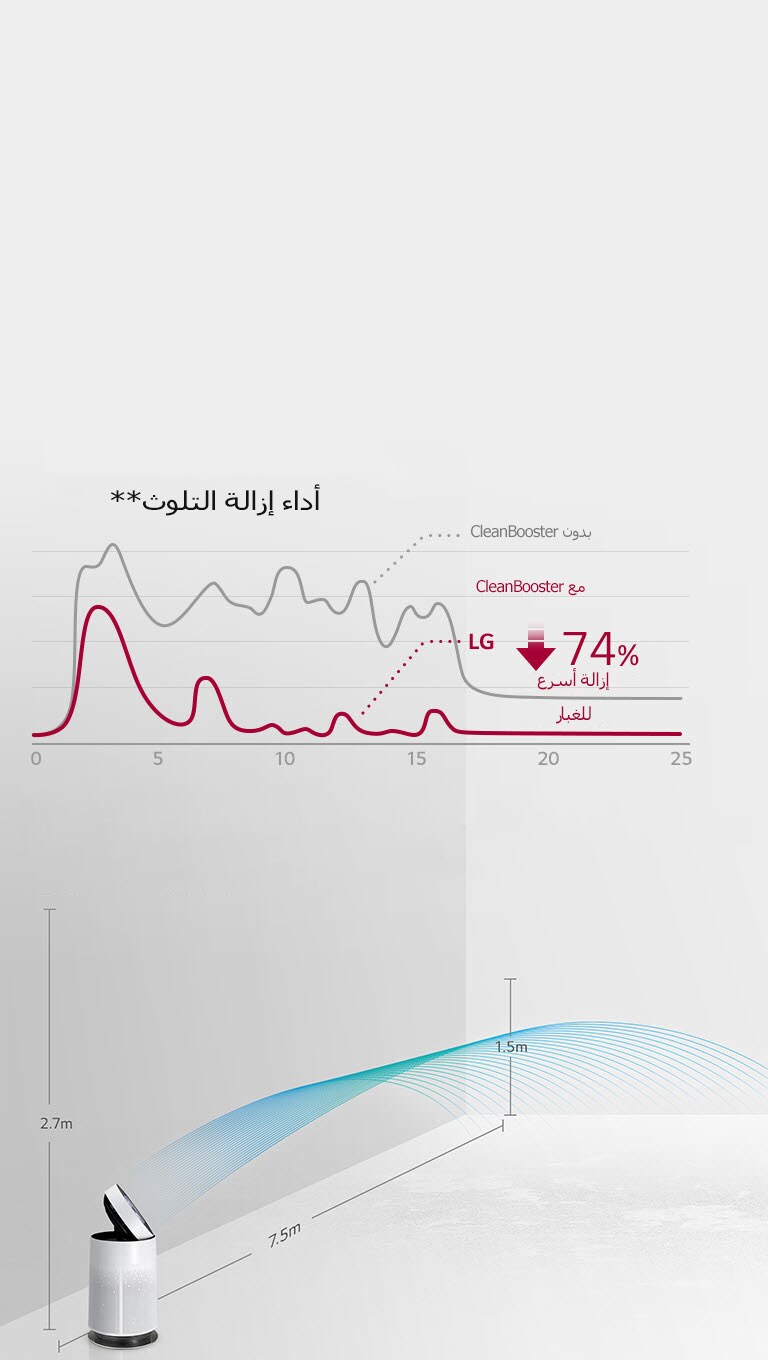 تنظيف الهواء إلى أبعد الأماكن في الغرفة<br>4