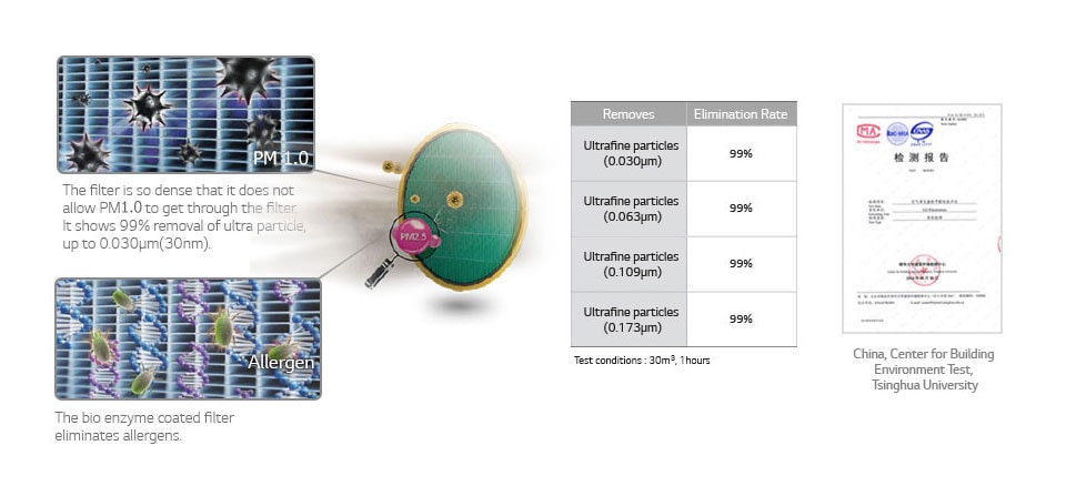 ALLERGY HEPA FILTER POWERED BY 3M TECH