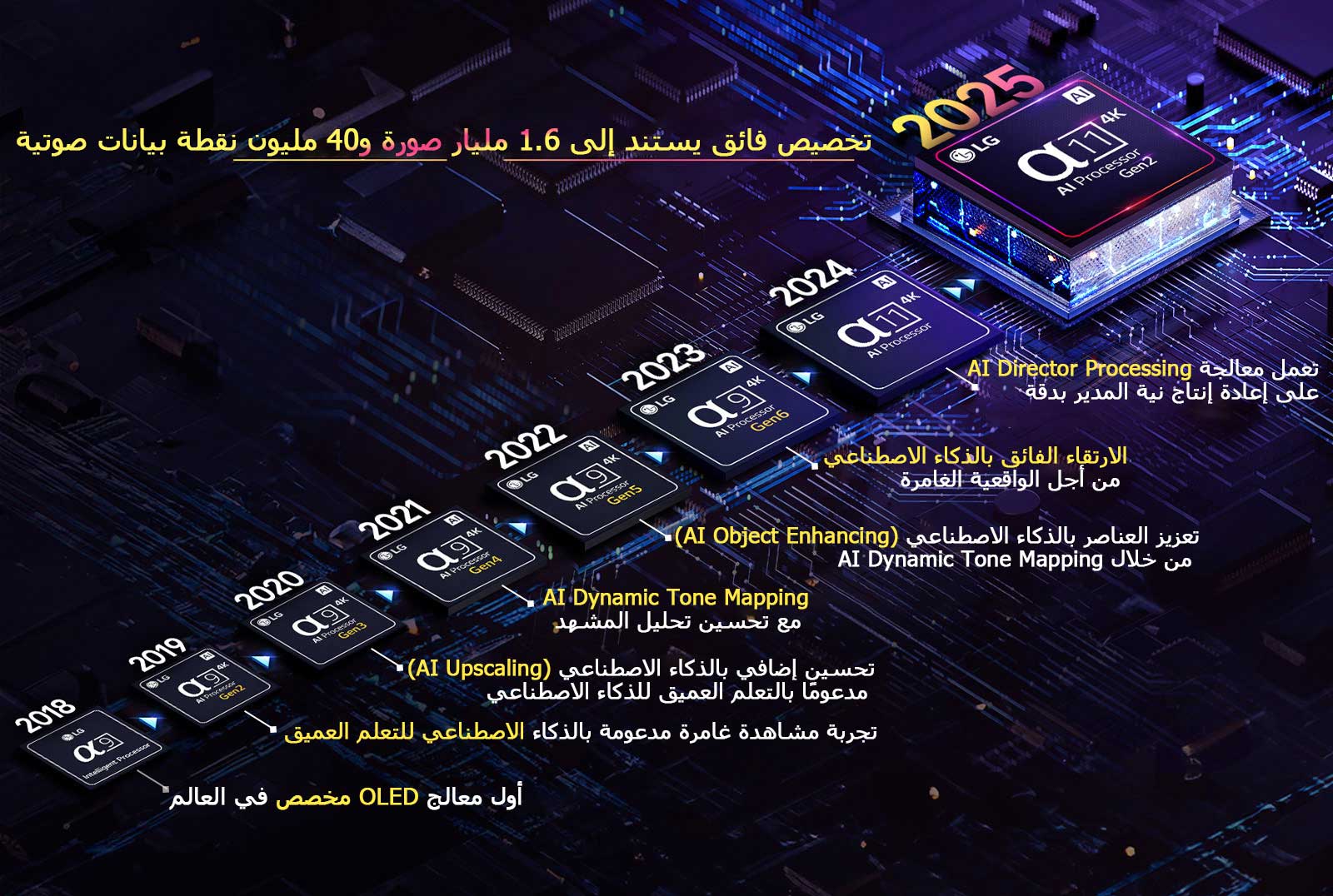 يظهر تطور كل معالج من معالجات alpha AI من عام 2018 إلى الوقت الحاضر. يظهر النص المضمن ابتكار المعالج أو ترقيته الذي تم تقديمه سنويًا حتى نهاية آخر إصدار، تخصيص فائق استنادًا إلى 1.6 مليار صورة و40 مليون نقطة بيانات صوتية. 