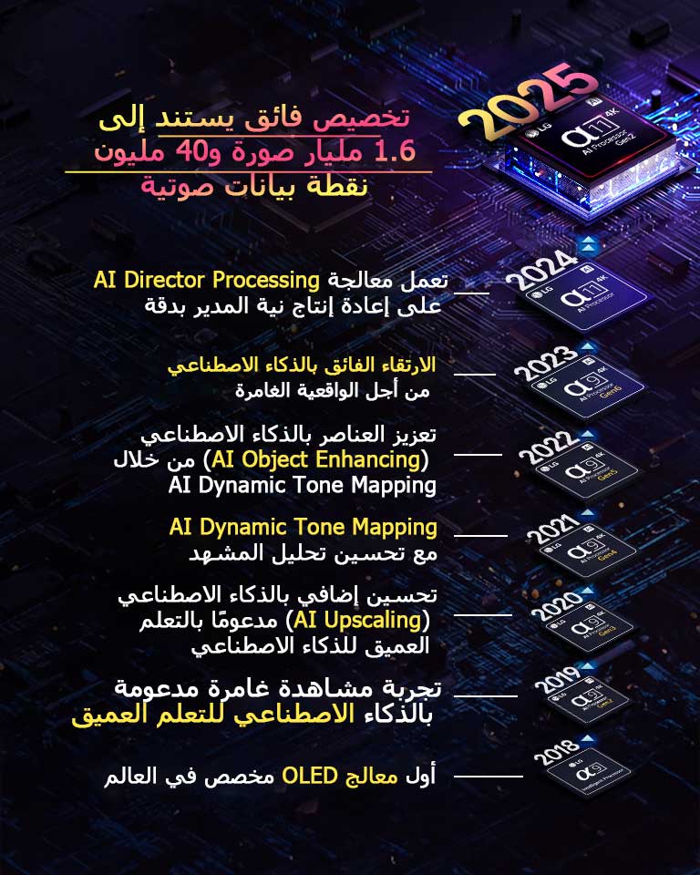 يظهر تطور كل معالج من معالجات alpha AI من عام 2018 إلى الوقت الحاضر. يظهر النص المضمن ابتكار المعالج أو ترقيته الذي تم تقديمه سنويًا حتى نهاية آخر إصدار، تخصيص فائق استنادًا إلى 1.6 مليار صورة و40 مليون نقطة بيانات صوتية. 