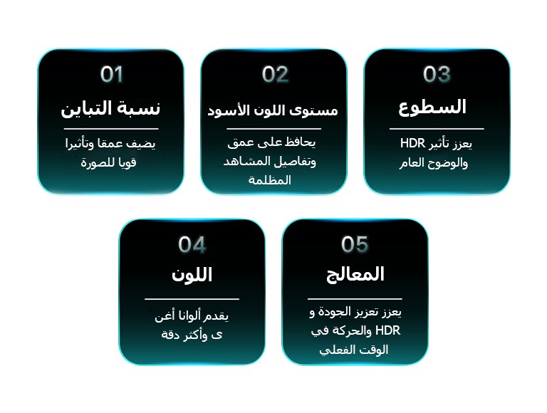 يعرض تلفزيون LG TV خمسة عوامل لجودة الصورة بما في ذلك نسبة التباين ومستوى اللون الأسود والسطوع واللون والمعالج، مع أوصاف قصيرة توضح كل فئة لتقييم جودة الصورة.