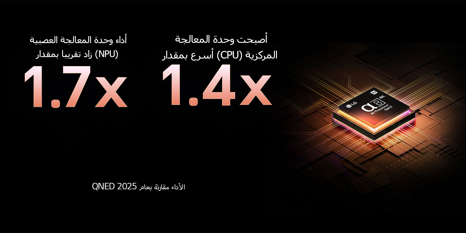 يضيء معالج alpha 8 AI Processor Gen2 باللون البرتقالي والوردي، وتنطلق منه آشعة ضوئية ملونة. يشير العنوان إلى كيفية تقديم المعالج لجودة 4K ولون مذهل وسطوع مذهل. يُظهر النص أن أداء وحدة المعالجة العصبية (NPU) زاد بمقدار 1.7 مرة، بينما أصبحت وحدة المعالجة المركزية (CPU) أسرع بمقدار 1.4 مرة.