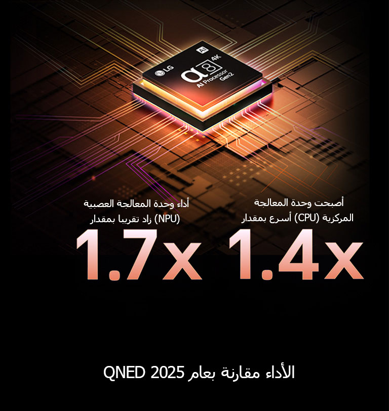 يضيء معالج alpha 8 AI Processor Gen2 باللون البرتقالي والوردي، وتنطلق منه آشعة ضوئية ملونة. يشير العنوان إلى كيفية تقديم المعالج لجودة 4K ولون مذهل وسطوع مذهل. يُظهر النص أن أداء وحدة المعالجة العصبية (NPU) زاد بمقدار 1.7 مرة، بينما أصبحت وحدة المعالجة المركزية (CPU) أسرع بمقدار 1.4 مرة.