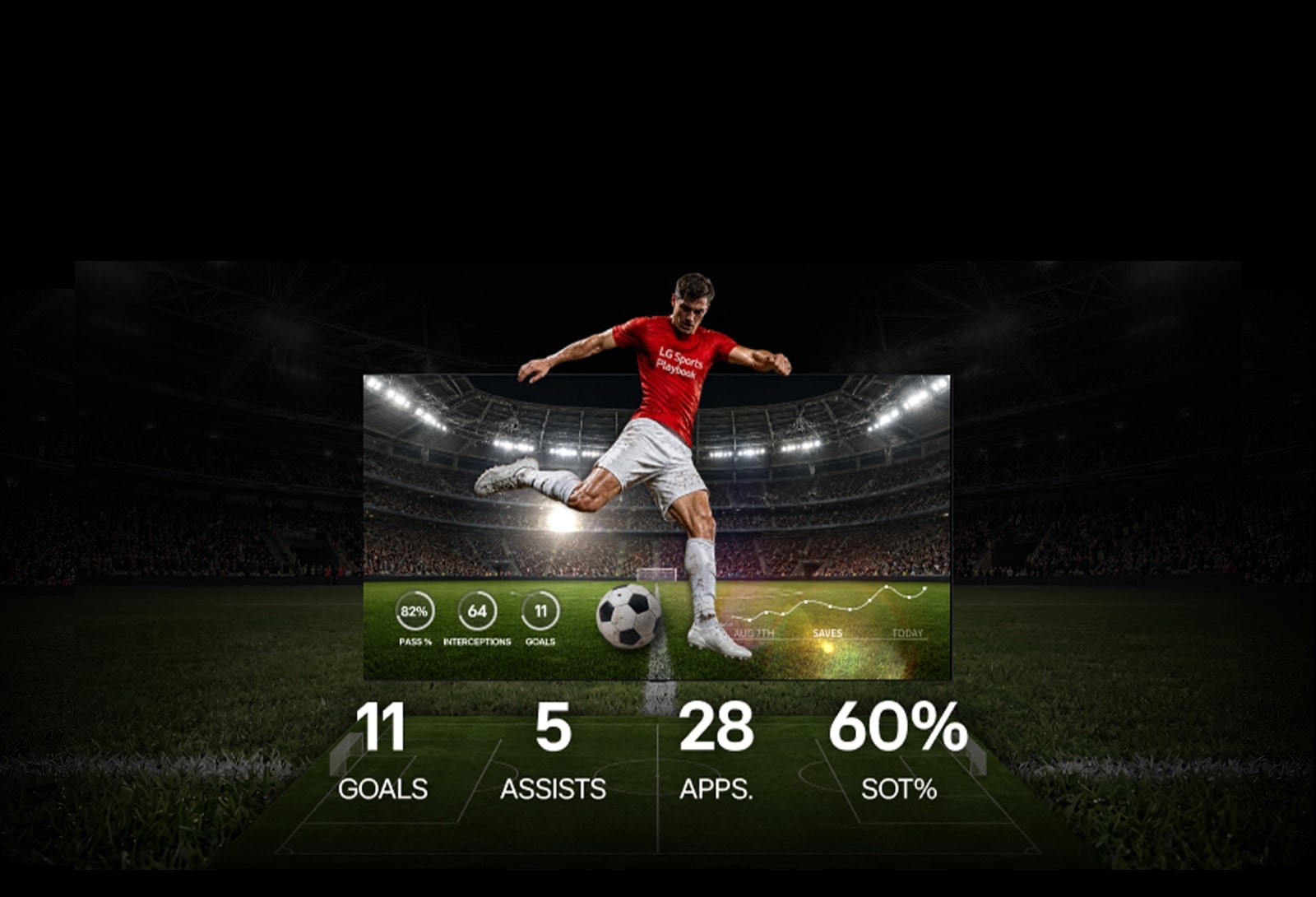 يظهر لاعب كرة قدم يركل الكرة مرتديا قميصا أحمر يحمل شعار LG Sports Playbook، فيما تُعرض إحصائيات تتضمن 11 هدفا و5 تمريرات حاسمة وتحليلات للمباراة في أجواء ملعب.
