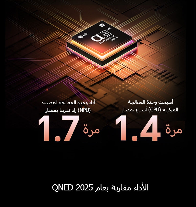 يضيء معالج alpha 8 AI Processor Gen2 باللون البرتقالي والوردي، وتنطلق منه آشعة ضوئية ملونة. يشير العنوان إلى كيفية تقديم المعالج لجودة 4K ولون مذهل وسطوع مذهل. يُظهر النص أن أداء وحدة المعالجة العصبية (NPU) زاد بمقدار 1.7 مرة، بينما أصبحت وحدة المعالجة المركزية (CPU) أسرع بمقدار 1.4 مرة.