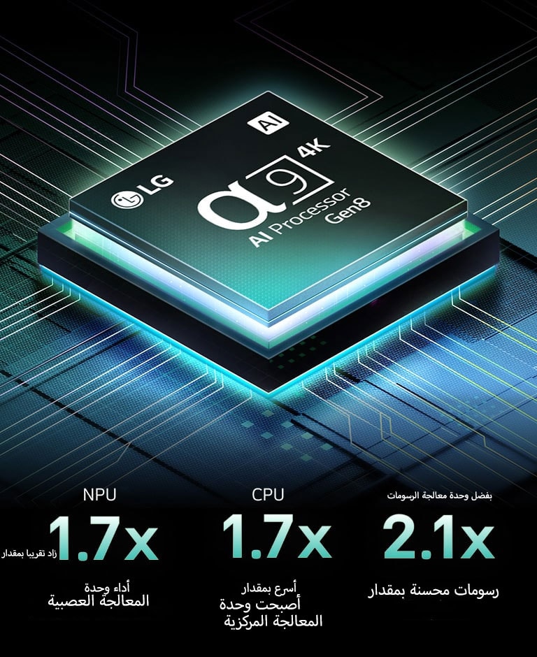 معالج alpha 9 AI Processor Gen8 على خلفية داكنة. يتوهج بضوء مخضر من الداخل يضيء دوائر الرقاقات الدقيقة المحيطة بها. تظهر إحصائيات الأداء بوضوح: معالجة الذكاء الاصطناعي العصبية أسرع بـ 1.7 مرات (NPU)، أداء المعالج أسرع بـ 1.7  مرة (CPU)، وتحسين الرسوميات بمعدل 21 مرة (GPU).