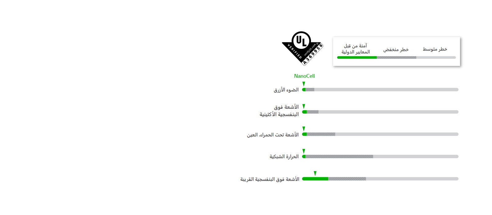 الرسوم التي اجتازت معايير السلامة في خمسة أضواء LED
