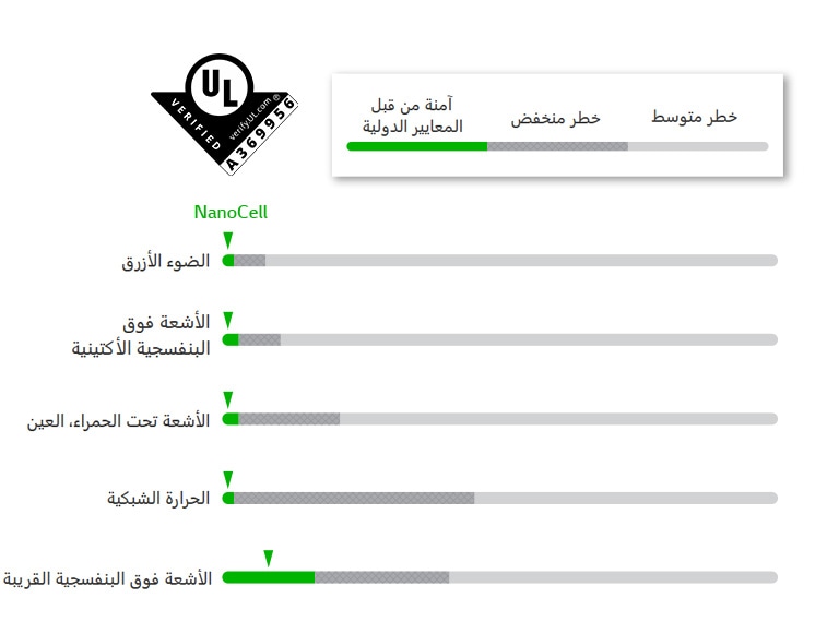 الرسوم التي اجتازت معايير السلامة في خمسة أضواء LED