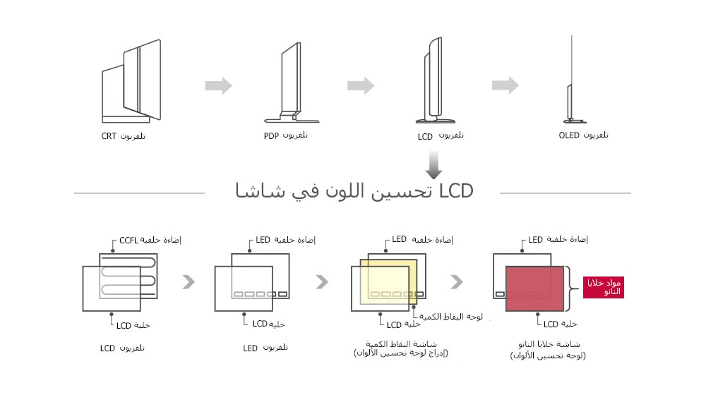 شاشة خلايا النانو™ - تكنولوجيا شاشات LCD المتطورة<br>1