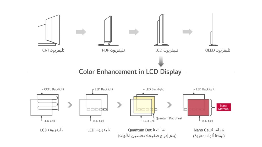 شاشة Nano Cell™ - تقنية شاشات LCD المتطورة1