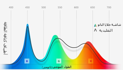 تعبيرات لونية فائقة الوضوح بفضل تكنولوجيا خلايا النانو™<br>1
