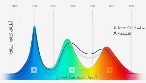 تعبير لوني فائق الوضوح من خلال تقنية Nano Cell™1