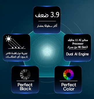 يعمل تلفزيون LG OLED evo AI G6 بتقنية Hyper Radiant Color Tech، ويعرض صورًا أكثر سطوعًا بمعدل 3.9 مرات بفضل معالج alpha 11 AI Processor 4K Gen3 بمحرك الذكاء الاصطناعي المزدوج، مع شارات Reflection Free Premium وPerfect Black وPerfect Color ضمن تصميم خماسي.