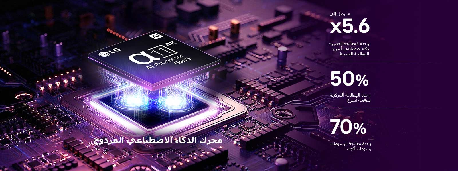 يضيء معالج alpha 11 AI Processor 4K Gen3 في تلفزيون LG OLED evo G6 AI بألوان بنفسجية وزرقاء على لوحة دوائر إلكترونية داكنة، مبرزًا محرك الذكاء الاصطناعي المزدوج، ويقدّم أداءً أسرع يصل إلى ‎5.6 ضعف في وحدة المعالجة العصبية (NPU)، و50% في وحدة المعالجة المركزية (CPU)، و70% أقوى في وحدة معالجة الرسومات (GPU).