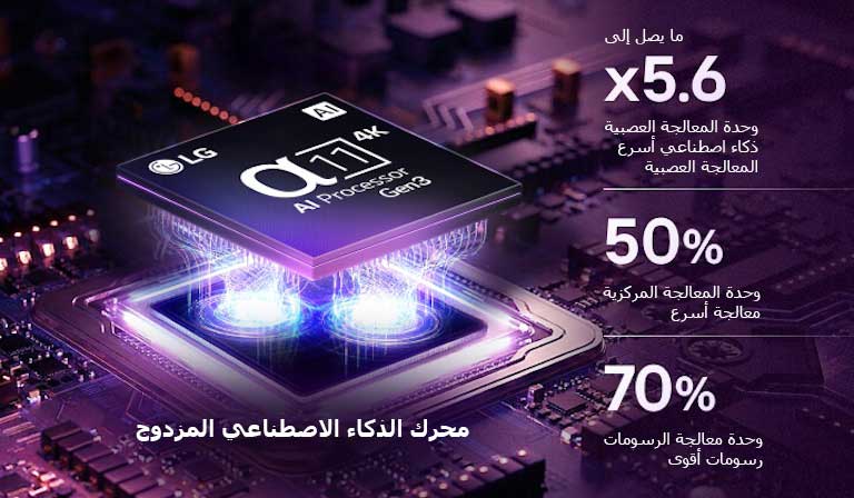 يضيء معالج alpha 11 AI Processor 4K Gen3 في تلفزيون LG OLED evo G6 AI بألوان بنفسجية وزرقاء على لوحة دوائر إلكترونية داكنة، مبرزًا محرك الذكاء الاصطناعي المزدوج، ويقدّم أداءً أسرع يصل إلى ‎5.6 ضعف في وحدة المعالجة العصبية (NPU)، و50% في وحدة المعالجة المركزية (CPU)، و70% أقوى في وحدة معالجة الرسومات (GPU).