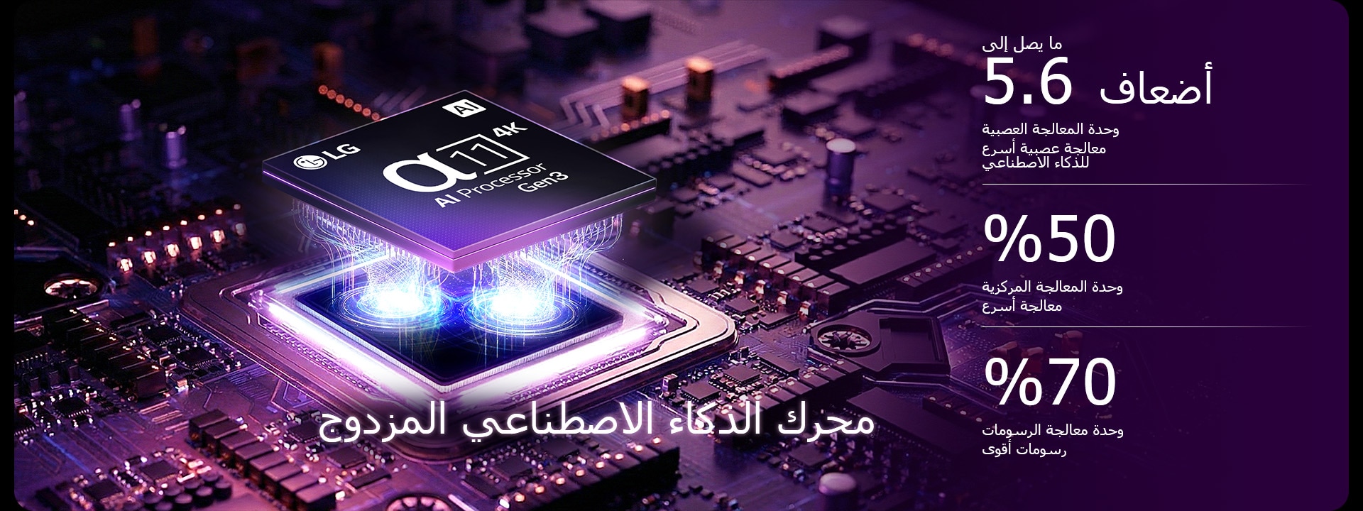 يضيء معالج alpha 11 AI Processor 4K Gen3 في تلفزيون LG OLED evo AI W6 Wallpaper TV بألوان بنفسجية وزرقاء على لوحة دوائر إلكترونية داكنة، مبرزًا محرك الذكاء الاصطناعي المزدوج، ويقدّم أداءً أسرع يصل إلى ‎5.6 ضعف في وحدة المعالجة العصبية (NPU)، و50% في وحدة المعالجة المركزية (CPU)، و70% أقوى في وحدة معالجة الرسومات (GPU).