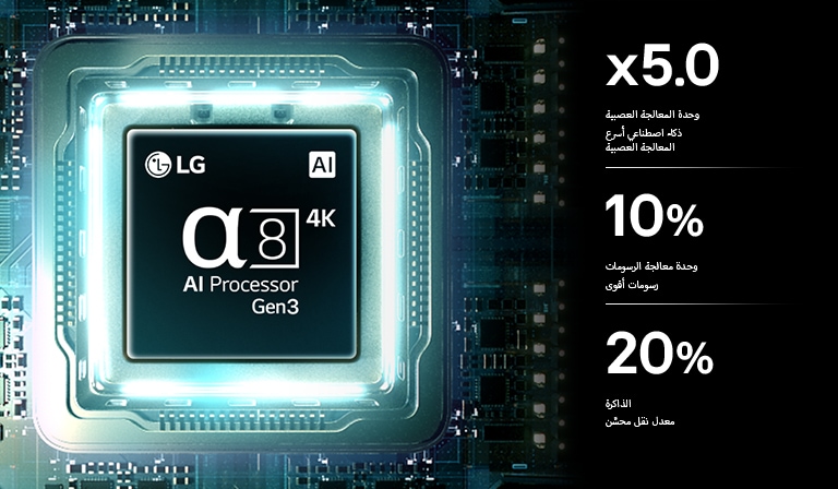 يتألق معالج alpha 8 AI Processor 4K Gen3 في تلفزيون LG QNED evo AI QNED85 Mini LED بإضاءة زرقاء فوق لوحة الدوائر الإلكترونية، مُبرزًا قوة معالجة الذكاء الاصطناعي مع وحدة معالجة عصبية (NPU) أسرع بمعدل x5.0 لمعالجة الشبكات العصبية، وحدة GPU بقدرة رسومية أعلى بنسبة 10%، وتحسّن في معدل نقل الذاكرة بنسبة 20% لأداء أكثر كفاءة وسلاسة.