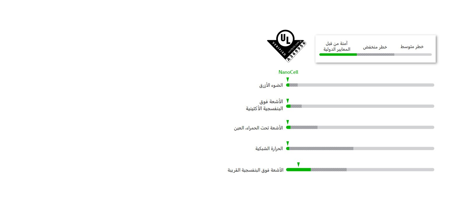 الرسوم التي اجتازت معايير السلامة في خمسة أضواء LED