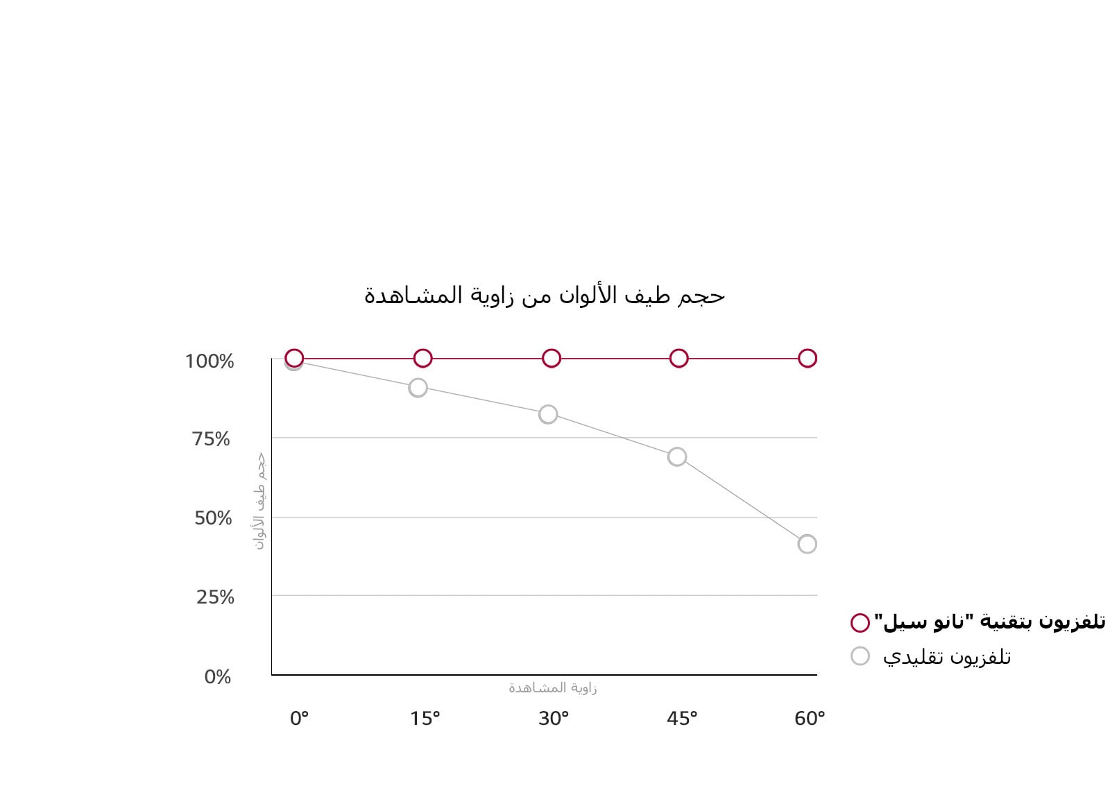 زاوية مشاهدة عريضة.<br>الألوان لا تزال دقيقة.1