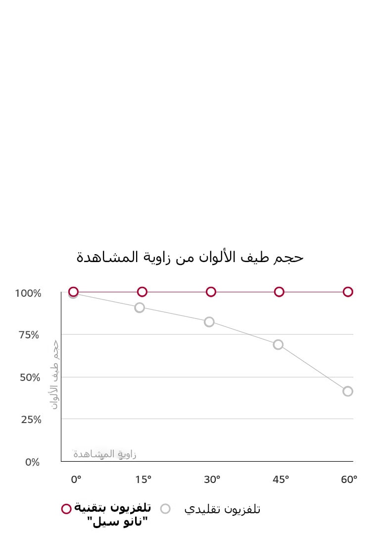 زاوية مشاهدة عريضة.<br>الألوان لا تزال دقيقة.2
