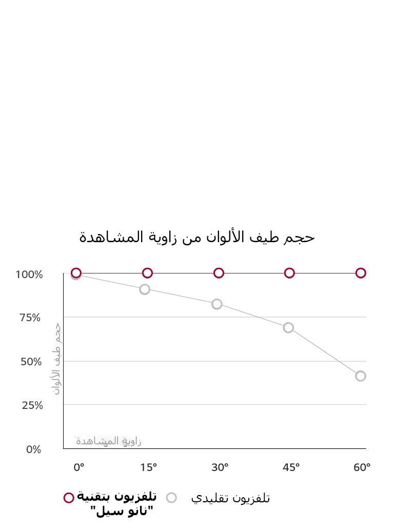 زاوية مشاهدة عريضة.<br>الألوان لا تزال دقيقة.2