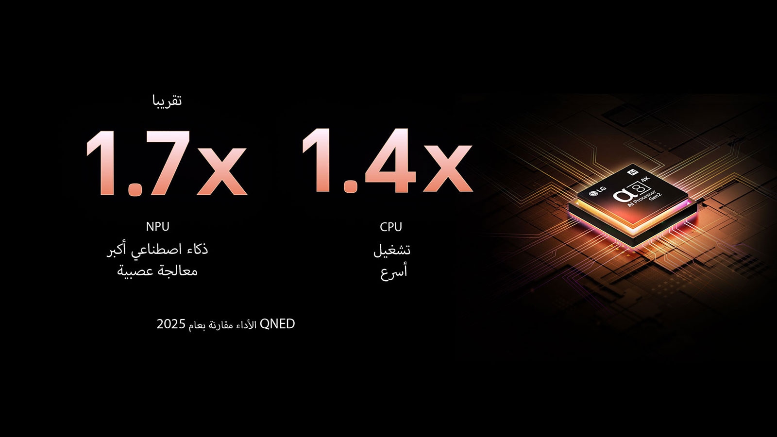 يضيء معالج alpha 8 AI Processor Gen2 باللون البرتقالي والوردي، وتنطلق منه آشعة ضوئية ملونة. يشير العنوان إلى كيفية تقديم المعالج لجودة 4K ولون مذهل وسطوع مذهل. يُظهر النص أن أداء وحدة المعالجة العصبية (NPU) زاد بمقدار 1.7 مرة، بينما أصبحت وحدة المعالجة المركزية (CPU) أسرع بمقدار 1.4 مرة.