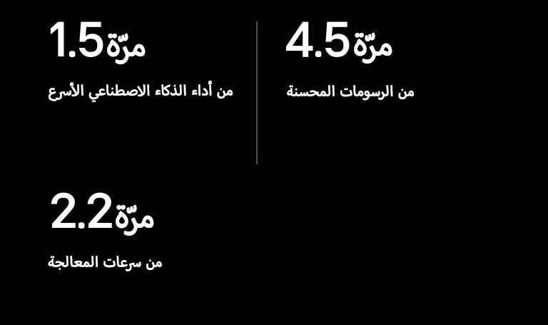 Vous trouverez ci-dessous les spécifications du processeur alpha 9 AI par rapport au processeur alpha 5 AI. L'alpha 9 est 1,5 fois plus performant en matière d’intelligence artificielle, 4,5 fois plus performant en matière de graphisme et 2,2 fois plus rapide en matière de vitesse de traitement.