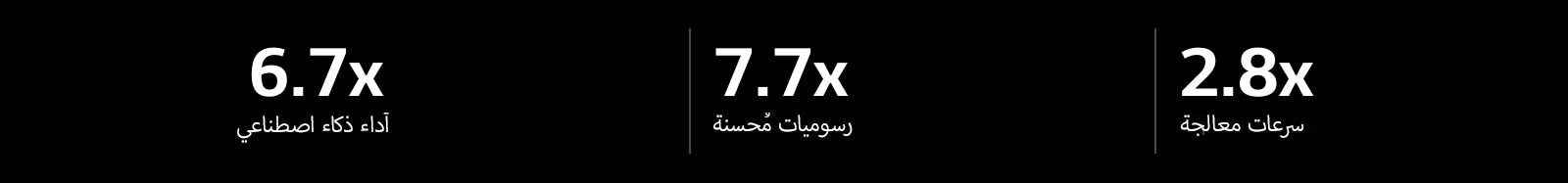 توجد أدناه مواصفات معالج alpha 11 AI Processor مقارنة بمعالج alpha 5 AI Processor. يتميز معالج alpha 11 AI Processor بأداء ذكاء اصطناعي أسرع بمقدار 6.7 مرات، ورسومات محسنة بمقدار 7.7 مرات، وسرعات معالجة أسرع بمقدار 2.8 مرة.