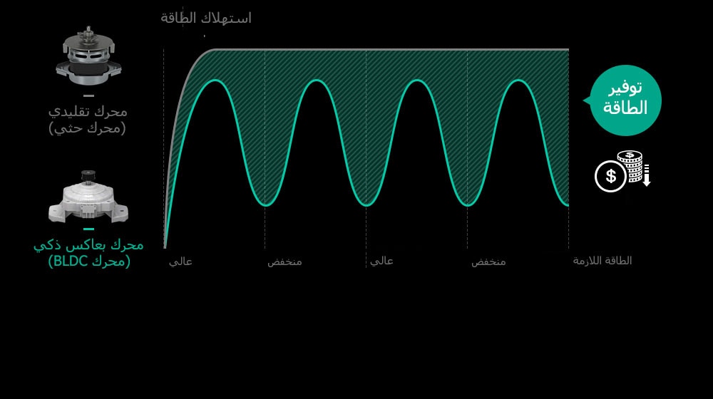 غسّالات ملابس تشتمل على عاكس ذكي