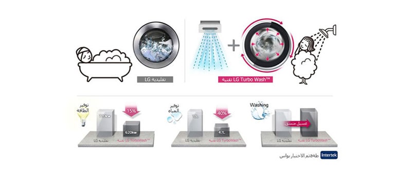 تقنية الغسيل السريع ™TURBOWASH<br>2