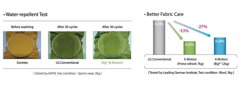العناية بالنسيج