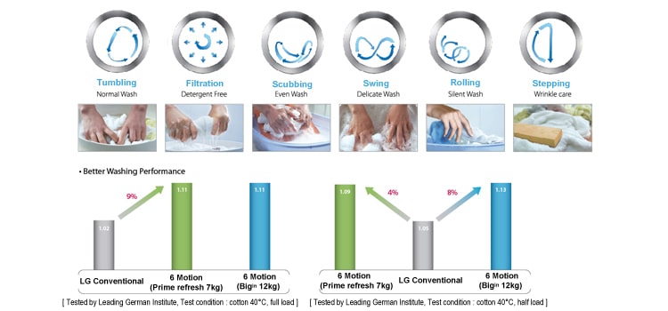 الغسيل اليدوي