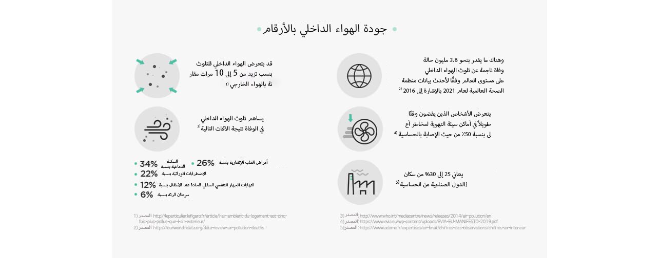 يوضح الشكل الإحصائيات المتعلقة بجودة الهواء في الأماكن المغلقة، حيث تزداد نسب تلوث الهواء الداخلي ما بين 5 إلى 10 مرات مقارنة بالهواء الخارجي 1) تشير التقديرات لنحو 3.8 مليون حالة وفاة ناجمة عن تلوث الهواء الداخلي على مستوى العالم وفقًا لأحدث بيانات منظمة الصحة العالمية في عام 2021 بالإشارة إلى 2016، 2) كما يساهم تلوث الهواء الداخلي في الوفيات الناجمة عن الآلام التالية 3)السكتة الدماغية بنسبة  34%، أمراض القلب الإقفارية بنسبة  26%، الاضطرابات الوراثية بنسبة 22%، التهابات الجهاز التنفسي السفلي الحادة لدى الأطفال بنسبة 12%، سرطان الرئة بنسبة 6%، يعاني الأشخاص الذين يقضون وقتًا طويلاً في أماكن سيئة التهوية من ارتفاع خطر الإصابة بالحساسية بنسبة 50%، 4) يعاني 25 إلى 30% من سكان الدول الصناعية من الحساسية 5) 1) Source: http://leparticulier.lefigaro.fr/article/l-air-ambiant-du-logement-est-cinq-fois-plus-pollue-que-l-air-exterieur/  2) Source: https://ourworldindata.org/data-review-air-pollution-deaths 3) Source: https://www.who.int/news-room/questions-and-answers/item/air-pollution-indoor-air-pollution 4) Source: https://www.evia.eu/wp-content/uploads/EVIA-EU-MANIFESTO-2019.pdf 5) Source: https://www.ademe.fr/expertises/air-bruit/chiffres-cles-observations/chiffres-air-interieu