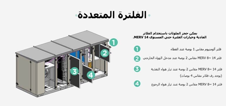 Multiple Filtration Contaminants can be caught with standard filters and filter options up to MERV 14. ① 1" Aluminum Filter @ Hood ② 2" MERV 8~ 14 Filter @ OA intake ③ 2" MERV 8~ 14 Filter @ SA Air Stream (4" Filter Rack is Provided) ④ 2" MERV 8~ 14 Filter @ RA Air Stream