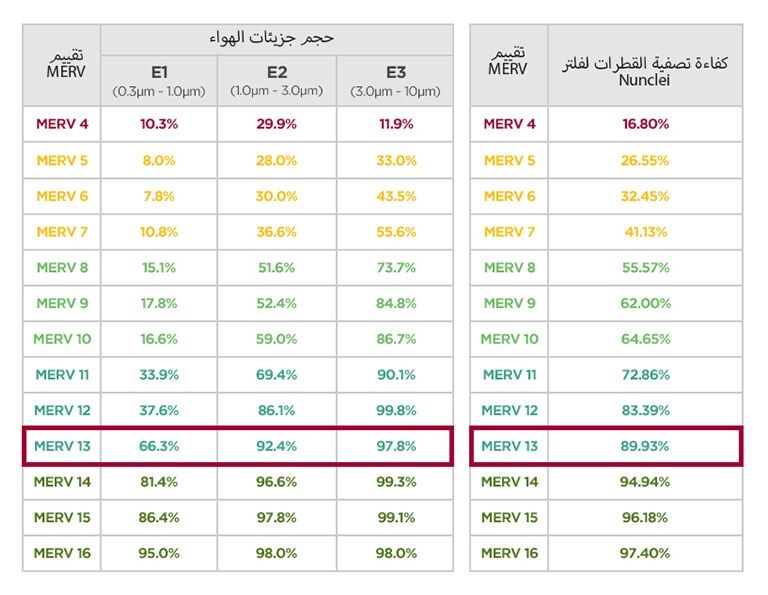 كفاءة تصفية القطرات لكل تصنيف فلتر