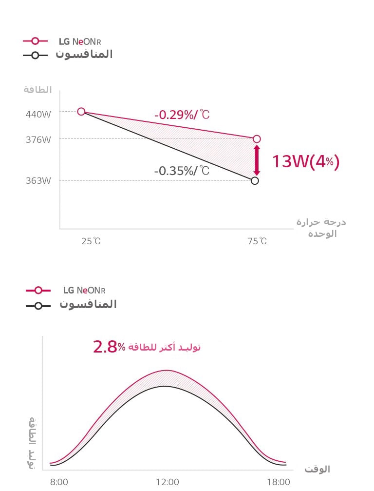 الرسم البياني للمقارنة لتحسين الإنتاج على مدار اليوم
