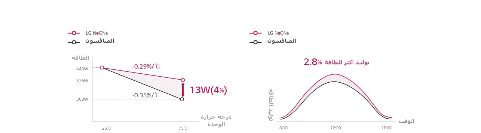 الرسم البياني للمقارنة لتحسين الإنتاج على مدار اليوم
