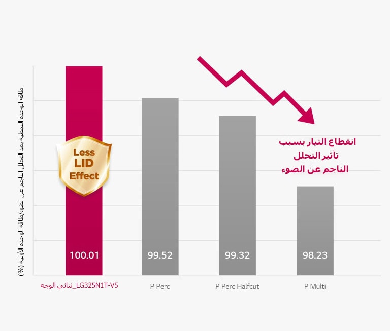 رسم بياني يوضح أن استخدام ألواح NeON H ثنائية الوجه من إل جي التي تستخدم خلايا من النوع ن أقل تأثراً بالتدهور الناتج عن الضوء مقارنة بالألواح الشمسية التقليدية من النوع ص.