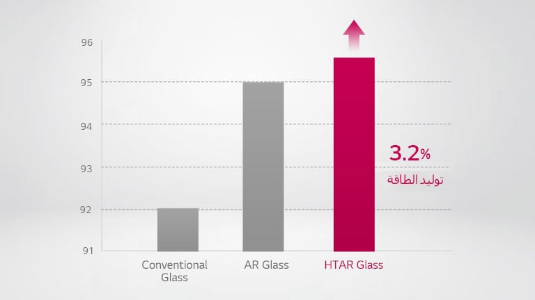 رسم بياني للمقارنة الخاصة بزجاج HTAR حيث يعرض ما يصل إلى 3.2٪ أو أكثر من توليد الطاقة مقارنة بالزجاج العادي وزجاج الواقع المعزز (AR).