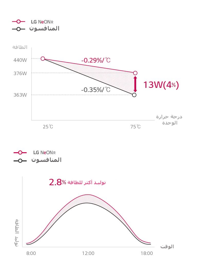 الرسم البياني للمقارنة لتحسين الإنتاج على مدار اليوم