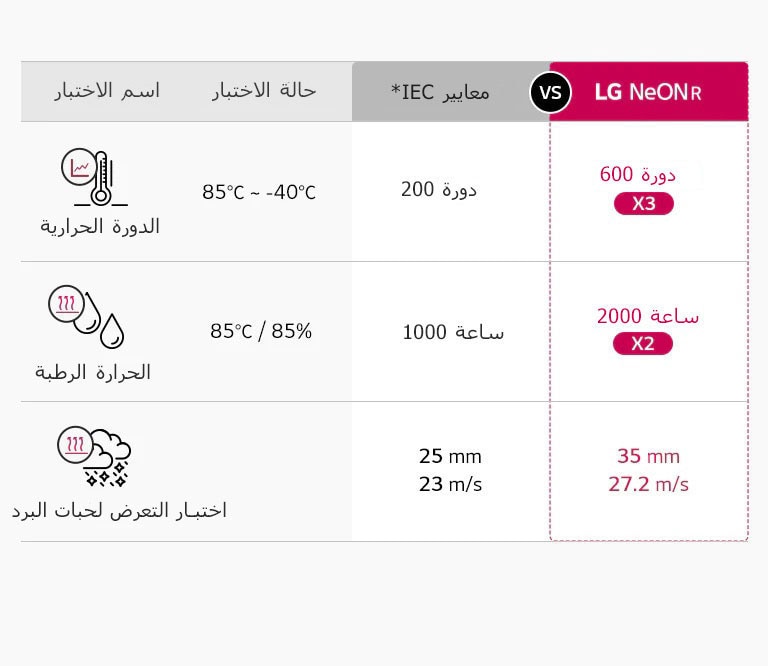 تظهر الرسوم البيانية اختبارات صارمة وموثوقية عالية لضمان