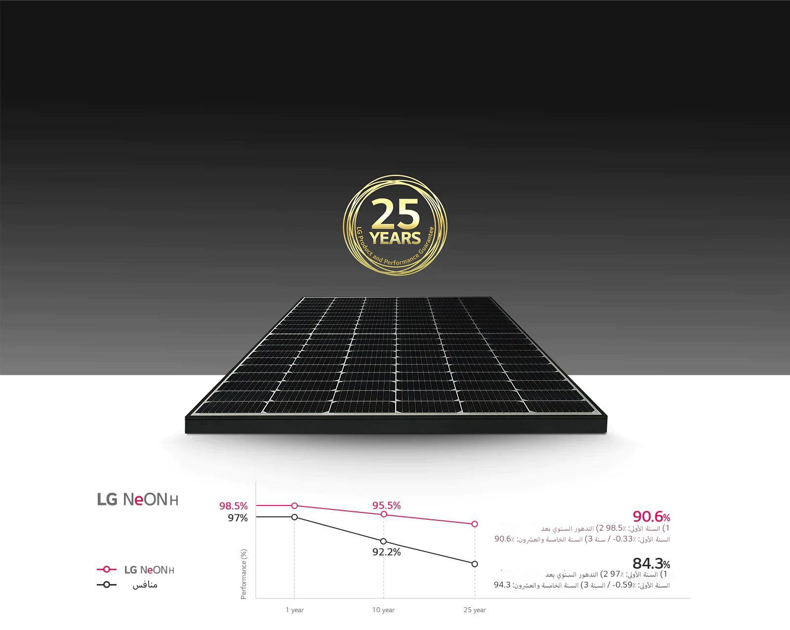 الرسوم البيانية والصور توضح إنتاج الطاقة النظيفة طويل الأمد مع ضمان المنتج والأداء لمدة 25 عاماً