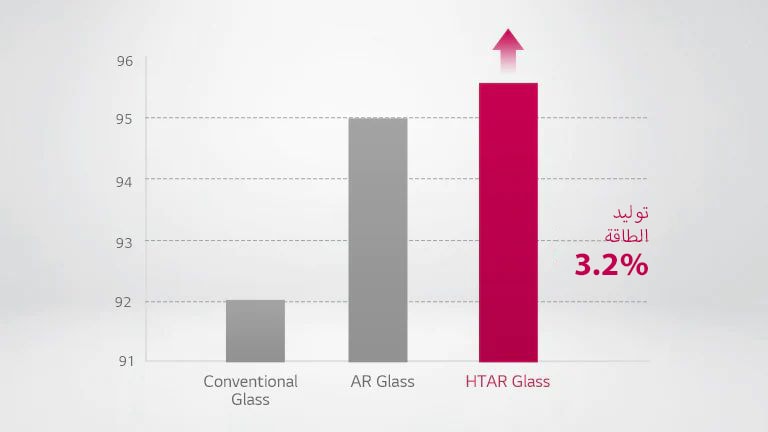 رسم بياني للمقارنة الخاصة بزجاج HTAR حيث يعرض ما يصل إلى 3.2٪ أو أكثر من توليد الطاقة مقارنة بالزجاج العادي وزجاج الواقع المعزز (AR).