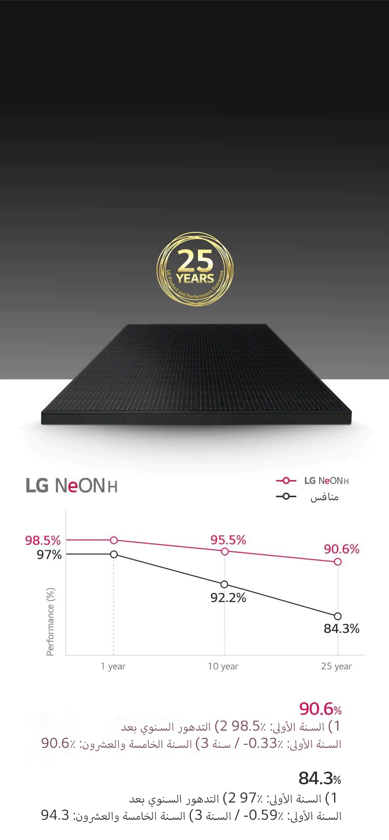 الرسوم البيانية والصور توضح إنتاج الطاقة النظيفة طويل الأمد مع ضمان المنتج والأداء لمدة 25 عاماً